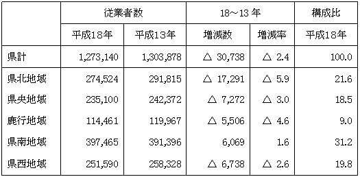 表11地域別従業者数（全事業所）