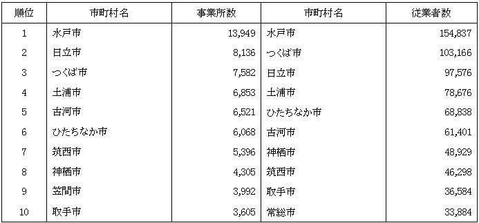 表12市町村別事業所数,従業者数（全事業所）