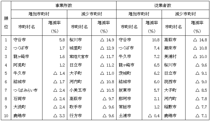 表13市町村別事業所,従業者数の増減率（全事業所）