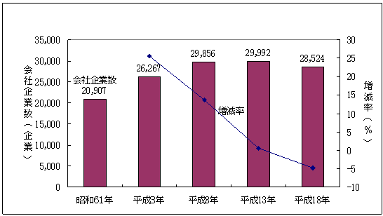 図10会社企業数の推移