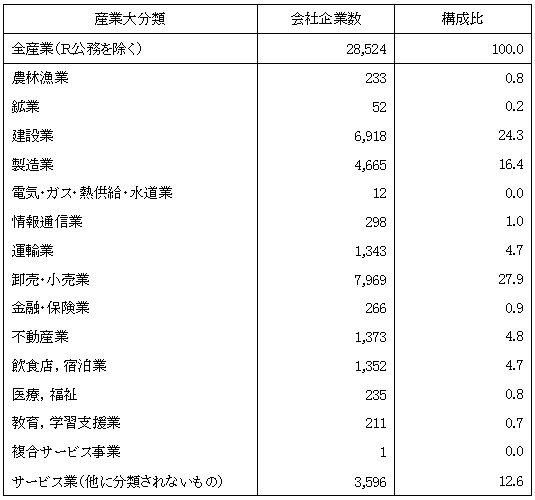 表14企業産業大分類別企業数（民営事業所）