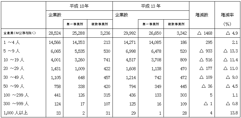 表15従業者規模別企業数（民営事業所）