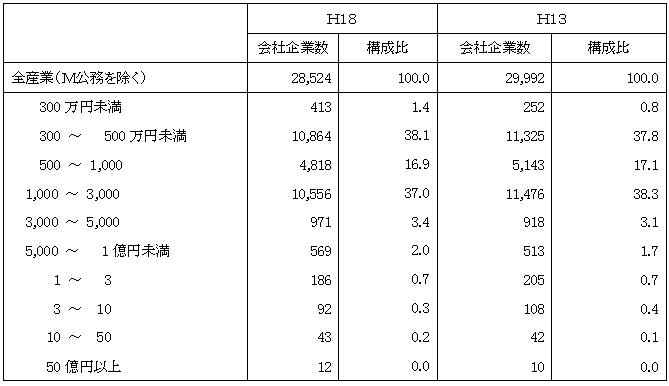 表16資本金階級別企業数（平成13年,平成18年）