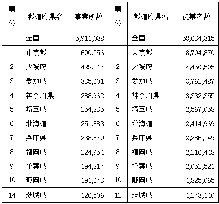 表17都道府県別事業所数,従業者数（全事業所）