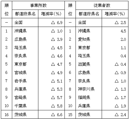 表18都道府県別事業所数,従業者数の増減率（全事業所）