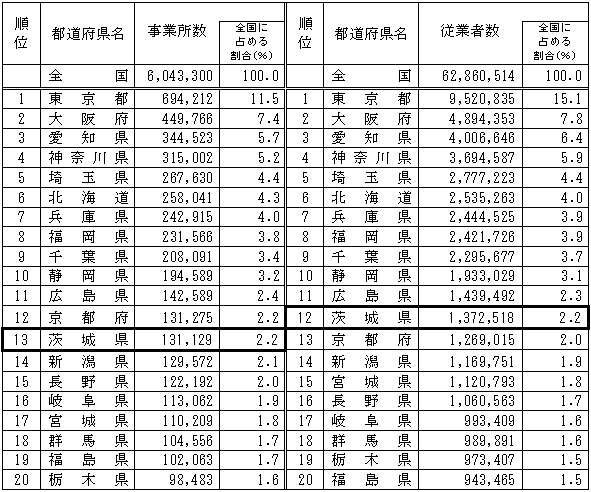 第1-1表都道府県別事業所数及び従業者数（上位20都道府県）の表