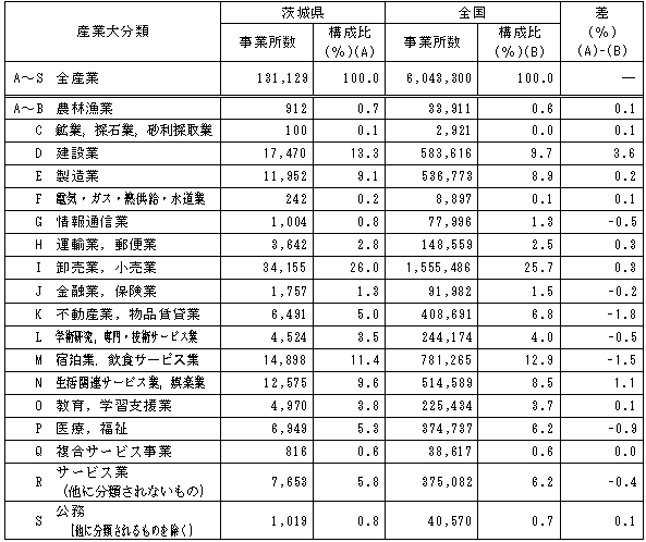 第1-2表産業大分類別事業所数の表