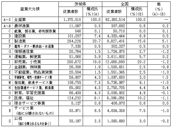 第1-3表産業大分類別従業者数の表