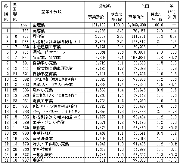 第1-4表産業小分類別事業所数（県の上位20分類）の表