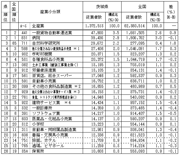 第1-5表産業小分類別従業者数（県の上位20分類）の表