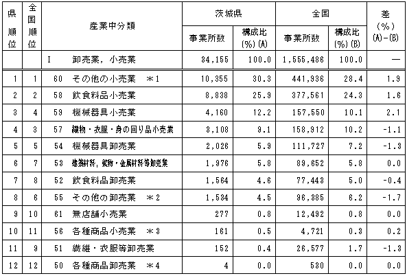 第1-6表「卸売業,小売業」における産業中分類別事業所数の表