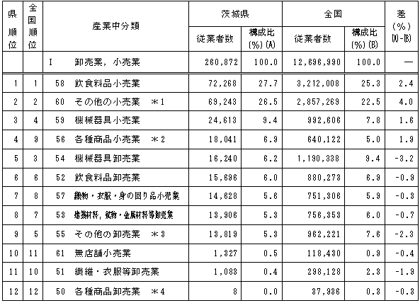 第1-7表「卸売業,小売業」における産業中分類別従業者数の表