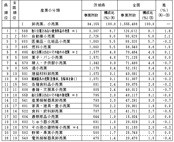 第1-8表「卸売業,小売業」における産業小分類別事業所数（県の上位20分類）の表