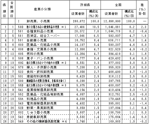 第1-9表「卸売業,小売業」における産業小分類別従業者数（県の上位20分類）の表