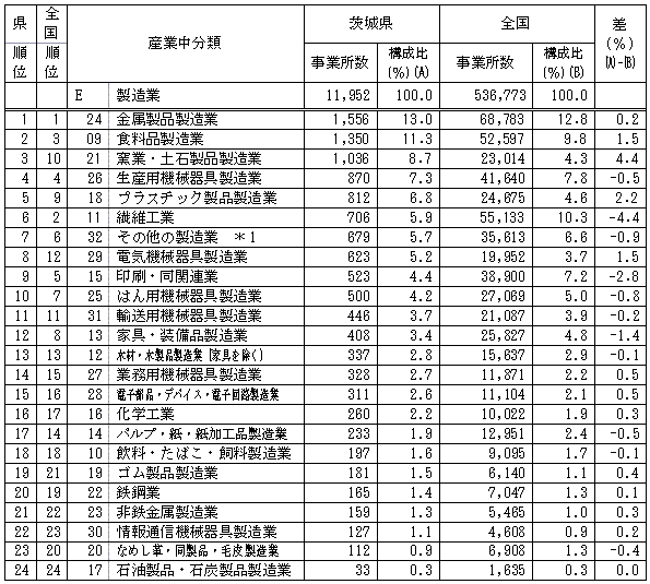 第1-10表「製造業」における産業中分類別事業所数の表