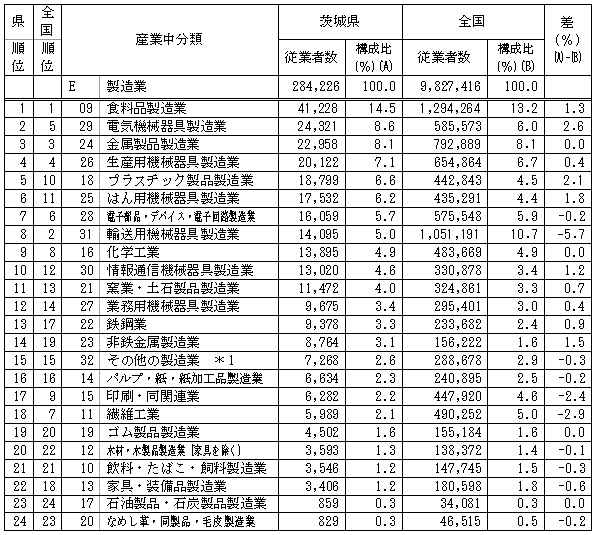 第1-11表「製造業」における産業中分類別従業者数の表