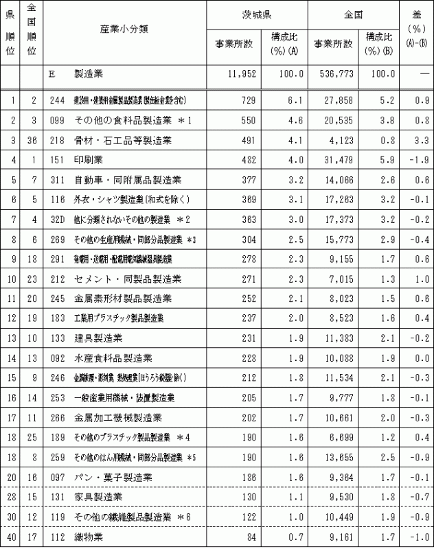 第1-12表「製造業」における産業小分類別事業所数（県の上位20分類）の表
