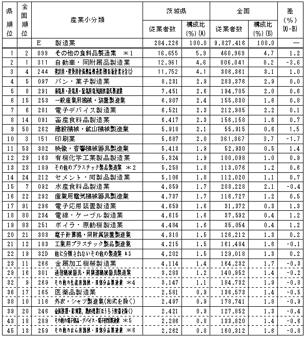 第1-13表「製造業」における産業小分類別従業者数（県の上位20分類）の表