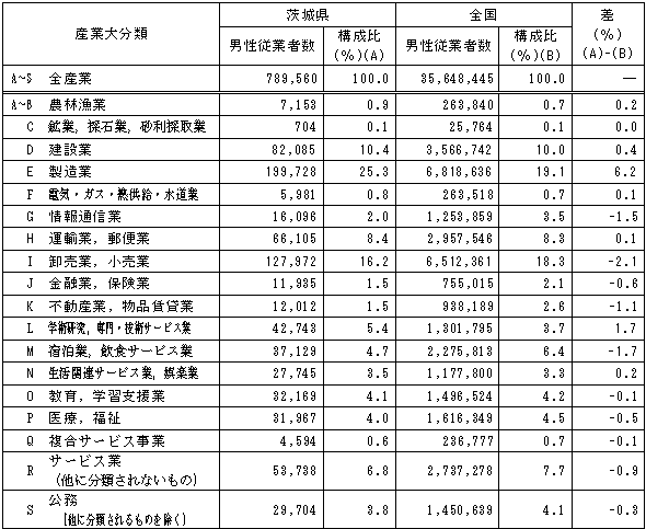 第1-14表産業大分類別男性従業者数の表