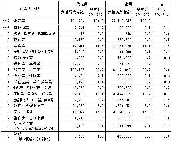 第1-15表産業大分類別女性従業者数の表