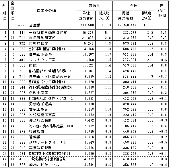 第1-16表男性従業者数の多い産業小分類(県の上位20分類)の表