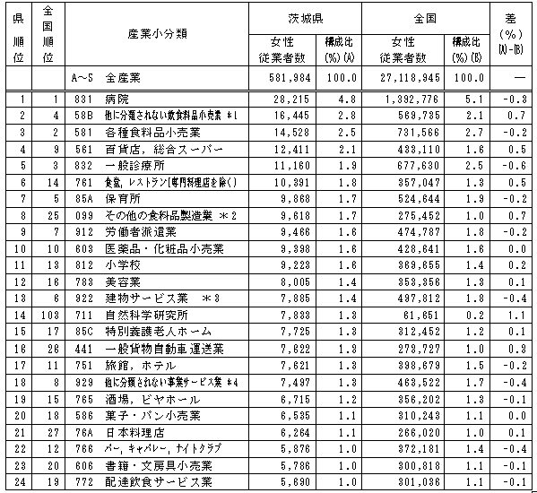 第1-17表女性従業者数が多い産業小分類(県の上位20分類)の表