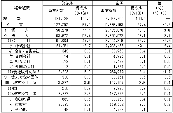 第1-18表経営組織別事業所数の表