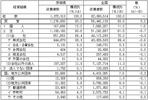 第1-19表経営組織別従業者数の表