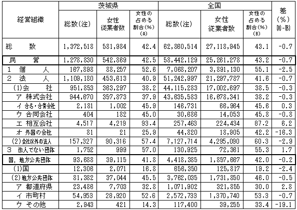 第1-21表経営組織別,従業者に占める女性の割合の表