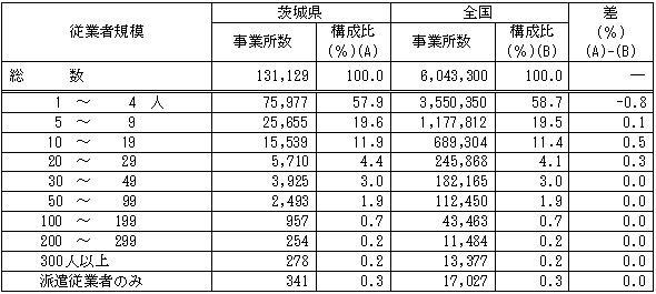 第1-22表従業者規模別事業所数の表