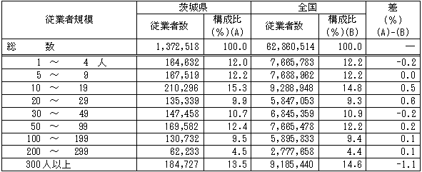 第1-23表従業者規模別従業者数の表