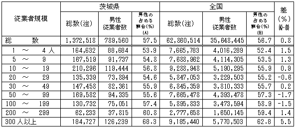 第1-24表従業者規模別,従業者に占める男性の割合の表