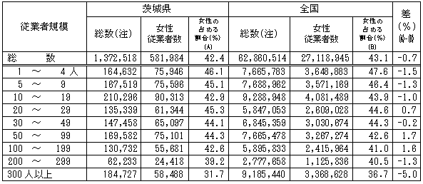 第1-25表従業者規模別,従業者に占める女性の割合の表