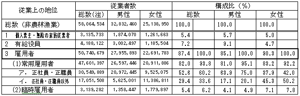 従業上の地位別,男女別従業者数の表（全国）