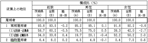 第1-27表雇用者における従業上の地位別,男女別構成比（本県と全国の比較表）