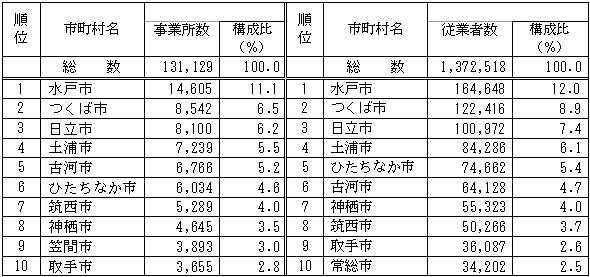 第1-29表市町村別事業所数及び従業者数（上位10市）の表