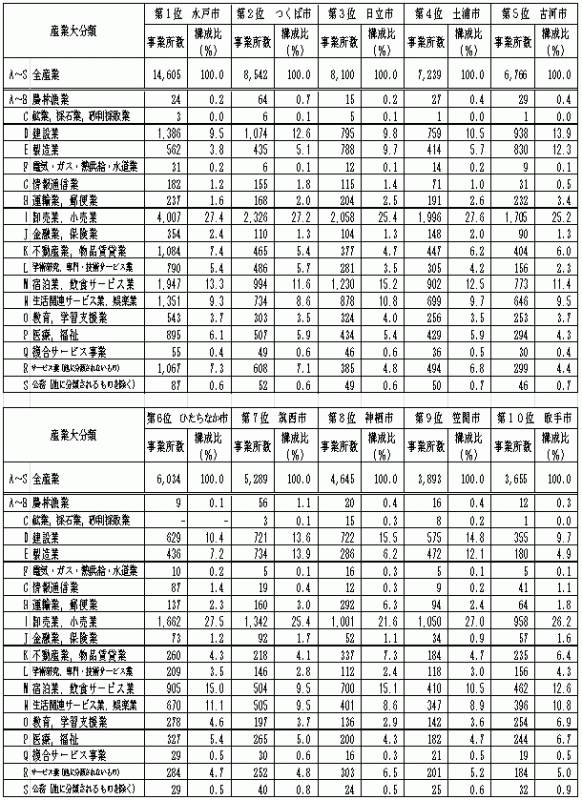 第1-30表事業所数上位10市の産業大分類別事業所数の表