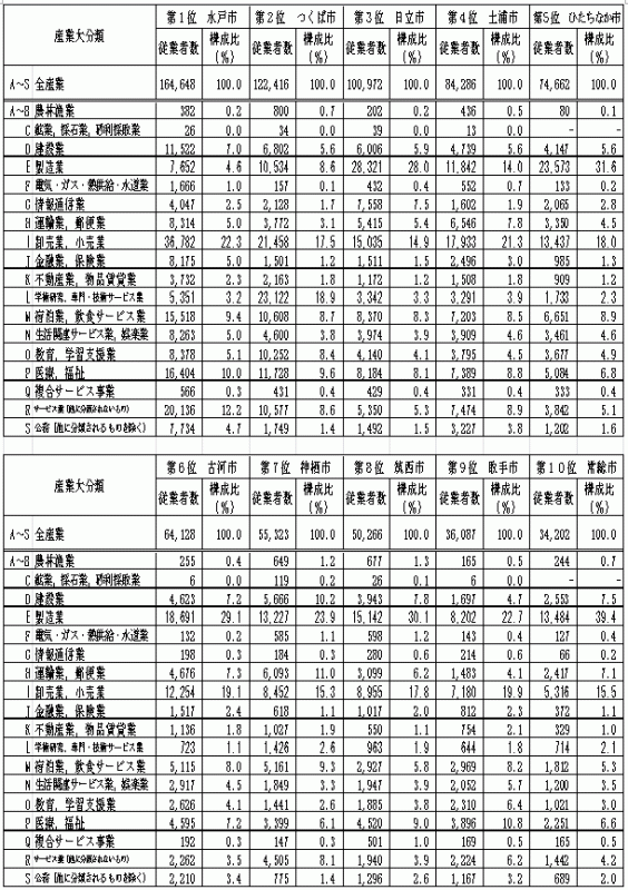 第1-31表従業者数上位10市の産業大分類別従業者数の表