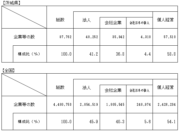 第2-1表経営組織別企業等の数の表（茨城県及び全国）