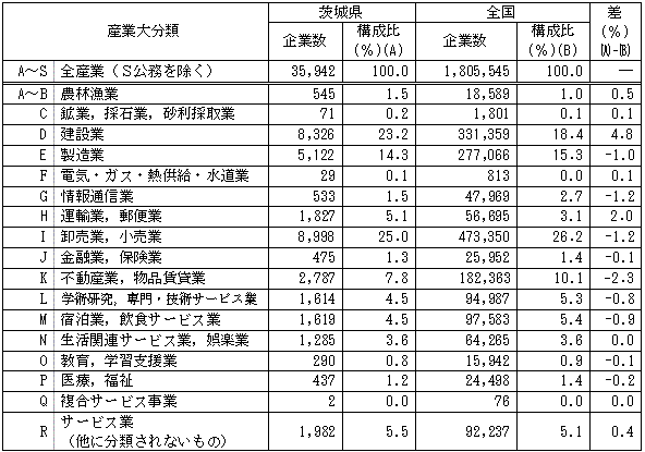 第2-2表産業大分類別企業数の表