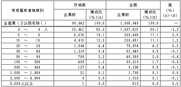 第2-3表常用雇用者規模別企業数の表