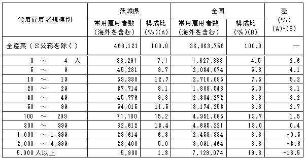 第2-4表常用雇用者規模別常用雇用者数の表