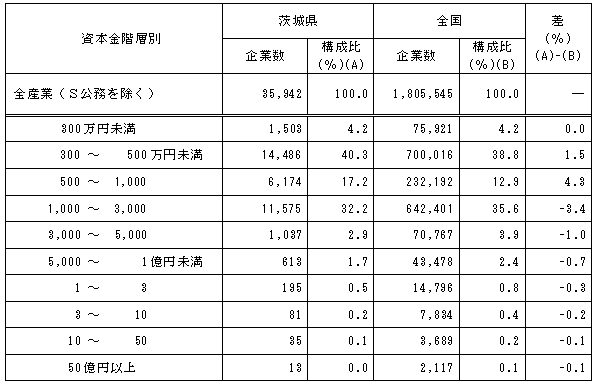 第2-5表資本金階層別企業数の表