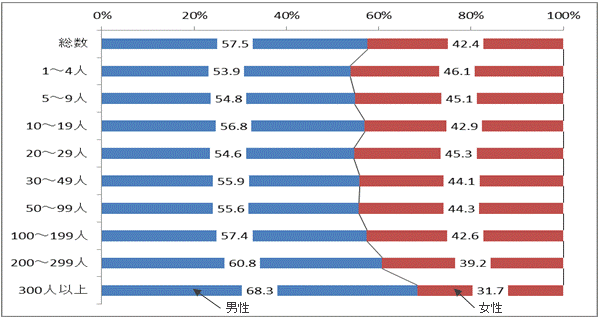 第2図従業者規模別従業者の男女比グラフ
