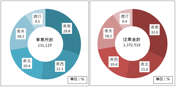 第3図地域別事業所数及び従業者数の割合グラフ