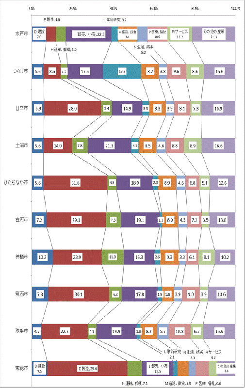 第5図従業者数上位10市の産業大分類別従業者構成割合グラフ