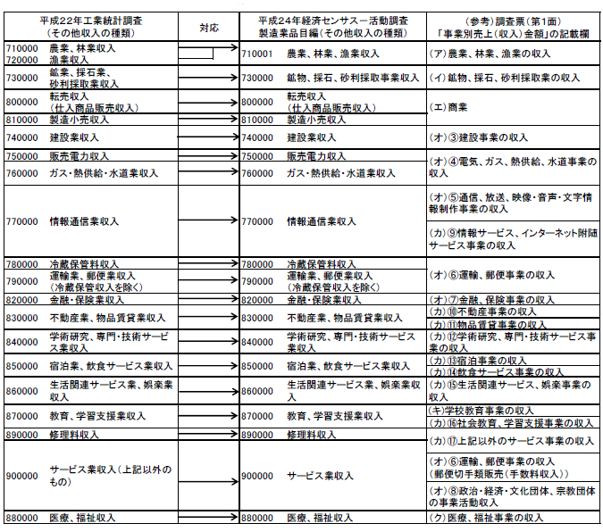 その他収入の工業統計との関係表