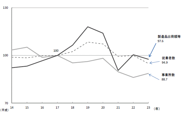 第1図年次別本県工業の推移グラフ（平成17年＝100）