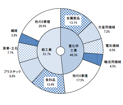 第2図産業中分類別事業所数構成比グラフ