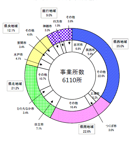 第3図地域別事業所数構成比グラフ